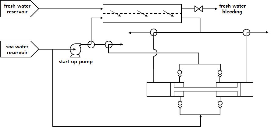 염수-담수간의 염도차 에너지를 이용한 동력발생 시스템의 일실시예를 모사한 모사도