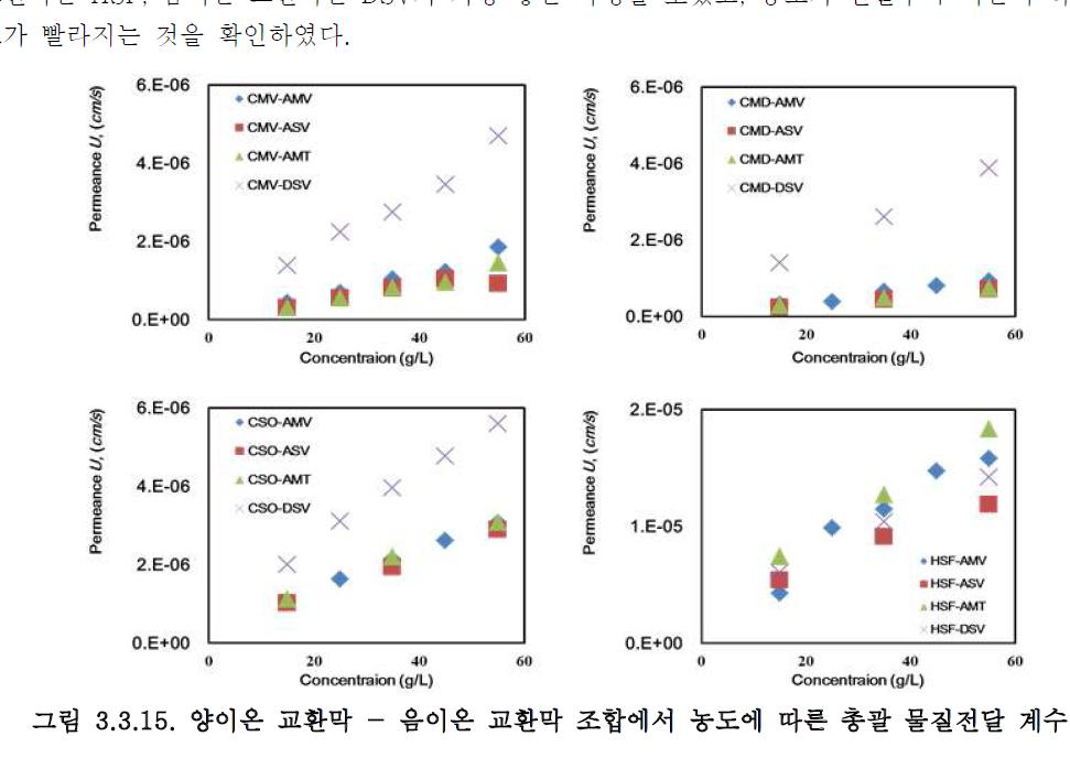 양이온 교환막 - 음이온 교환막 조합에서 농도에 따른 총괄 물질전달 계수