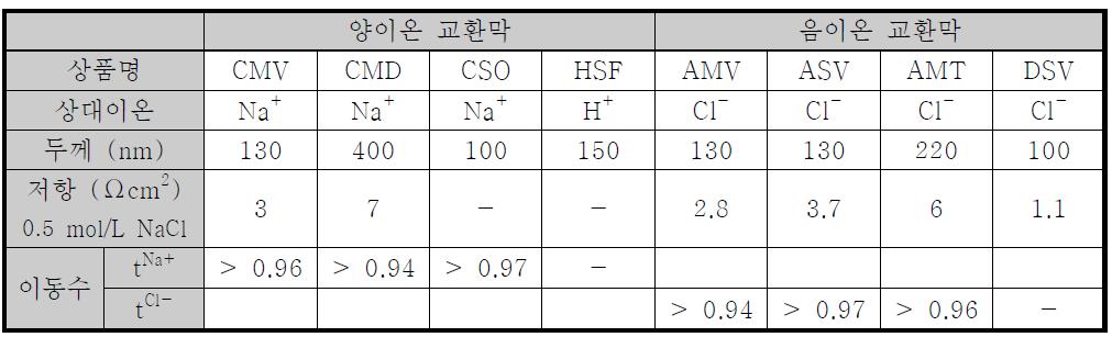 상용 이온교환막의 종류와 실험 조건