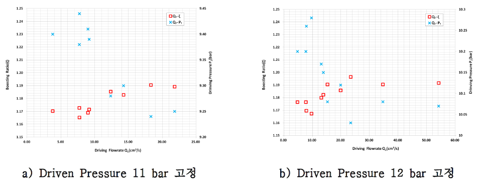 Driving Flowrate와 Boosting Ratio 및 Driving Pressure 관계