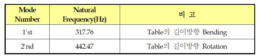 Table의 Modal 해석결과