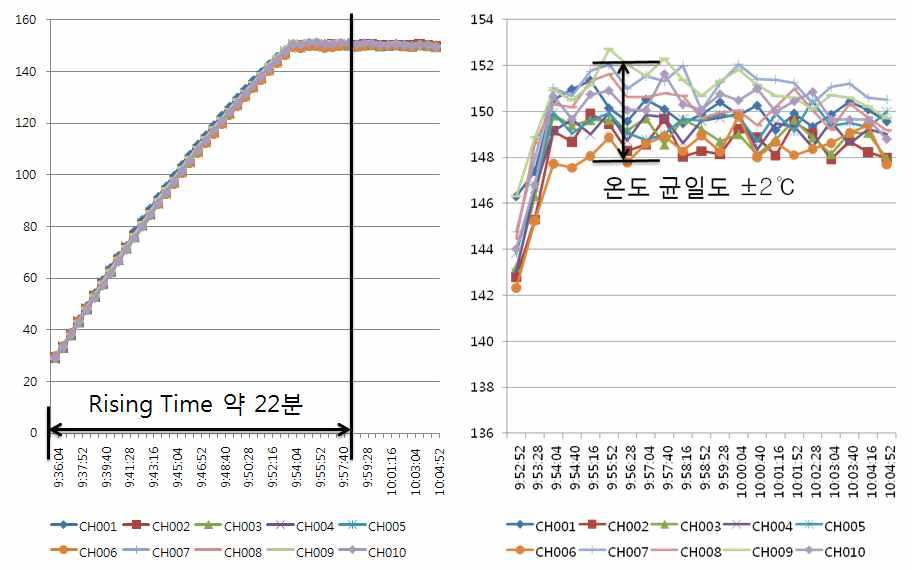 150℃온도로 올릴때의 Rising Time 및 온도 균일도 그래프