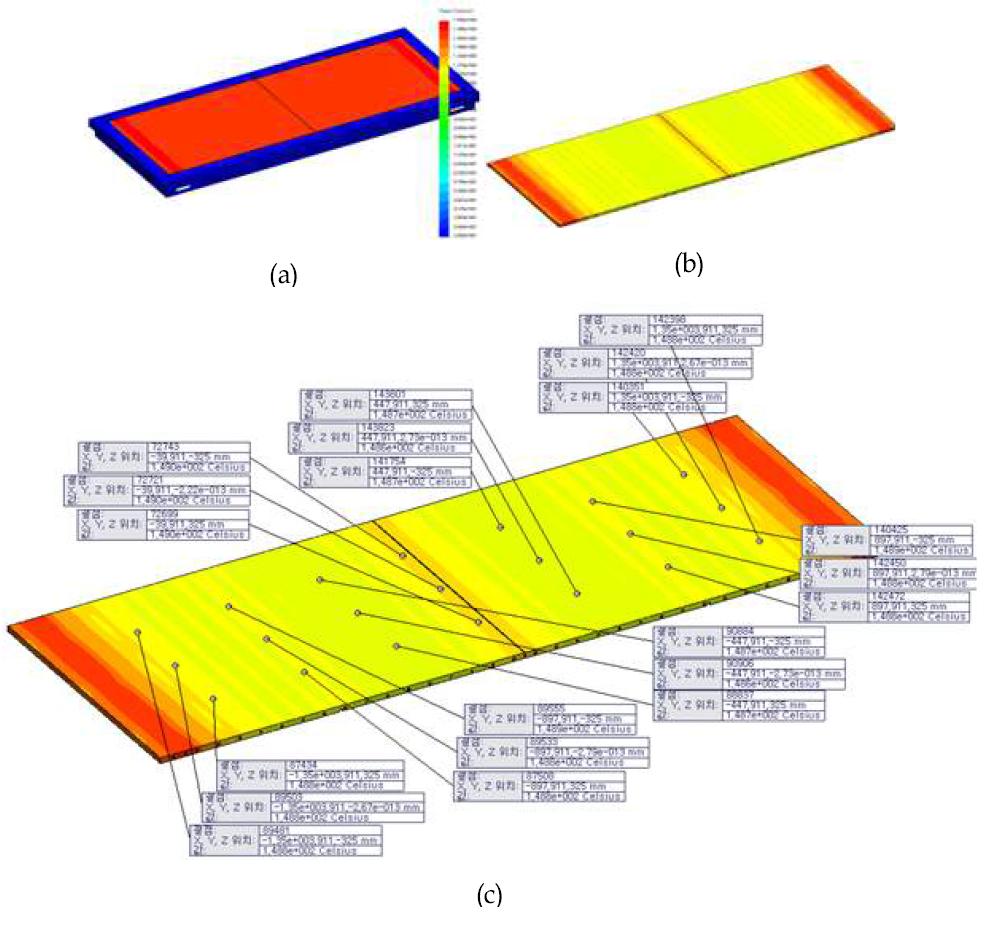 case03의 온도편차 : 약 1.2 ℃ (a) 전체 온도 분포, (b) Plate 온도 분포, (c) Plate 상단의 온도 편차