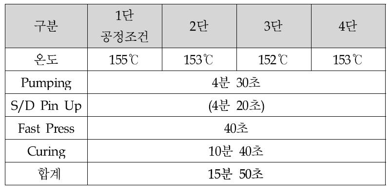 다단 Laminator 2차 테스트 샘플제작 공정조건