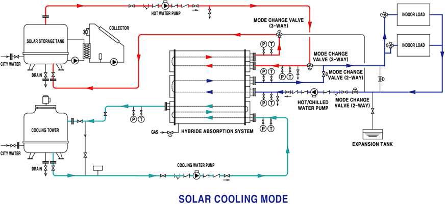 태양열 하이브리드 시스템 태양열 구동 냉방 운전모드