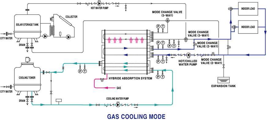 태양열 하이브리드 시스템 가스 구동 냉방 운전모드