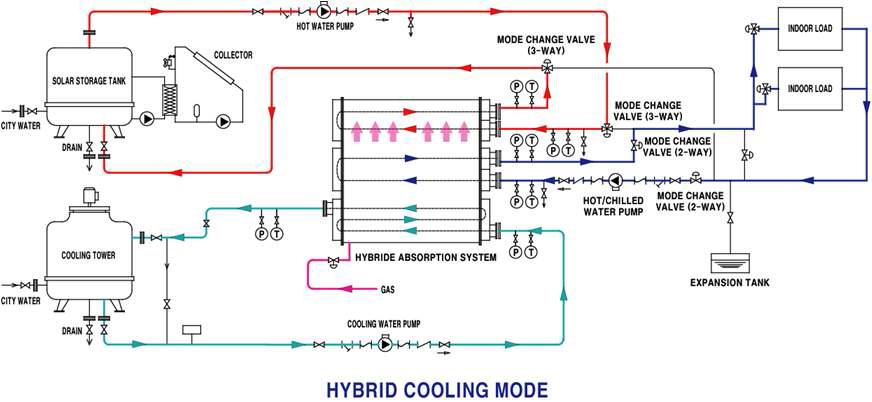 태양열 하이브리드 시스템 하이브리드 냉방 운전모드