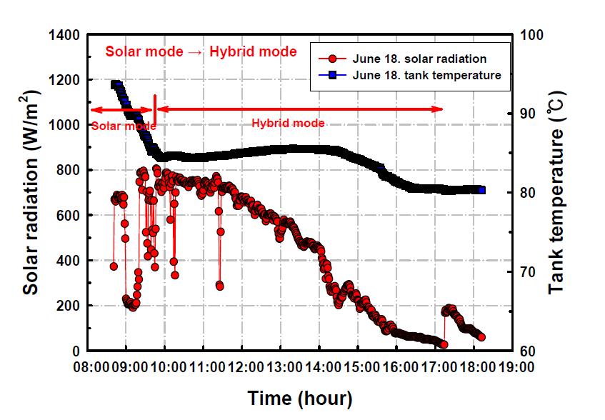 태양열 모드+하이브리드 모드(일사량 및 축열조 상부온도)