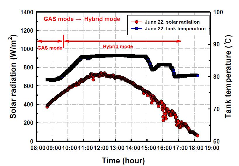 가스 모드 + 하이브리드 모드 (일사량 및 축열조 상부온도)