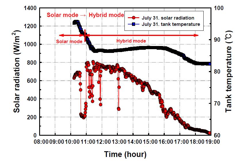 태양열 모드+하이브리드 모드 (일사량 및 축열조 상부온도)