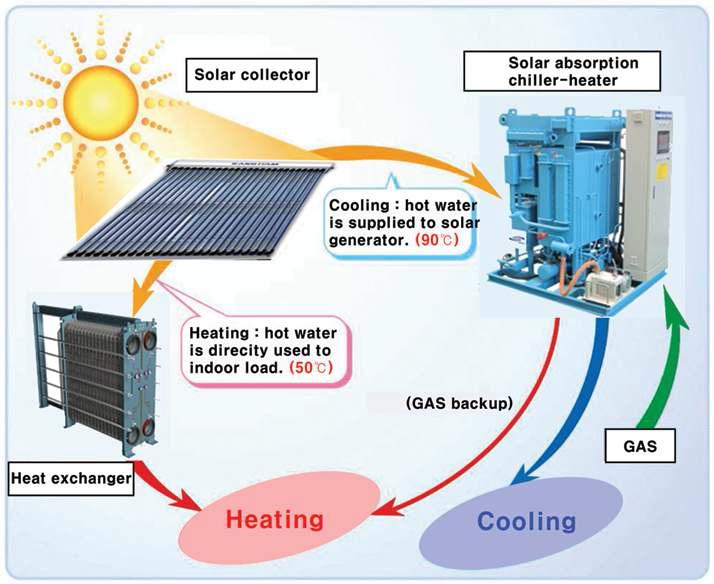 태양열 하이브리드 흡수식 시스템 개념도