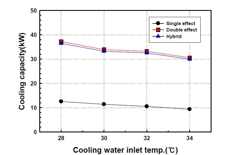 냉각수온도 변화에 따른 냉동능력