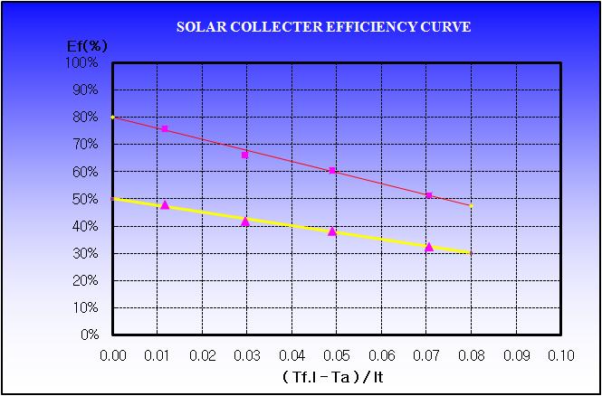 태양열 집열기 시제품 성능 그래프