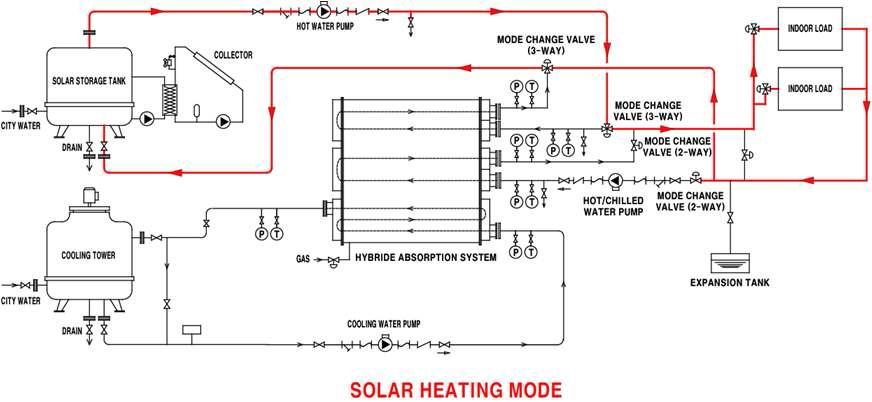 태양열 하이브리드 시스템 태양열 난방 운전모드