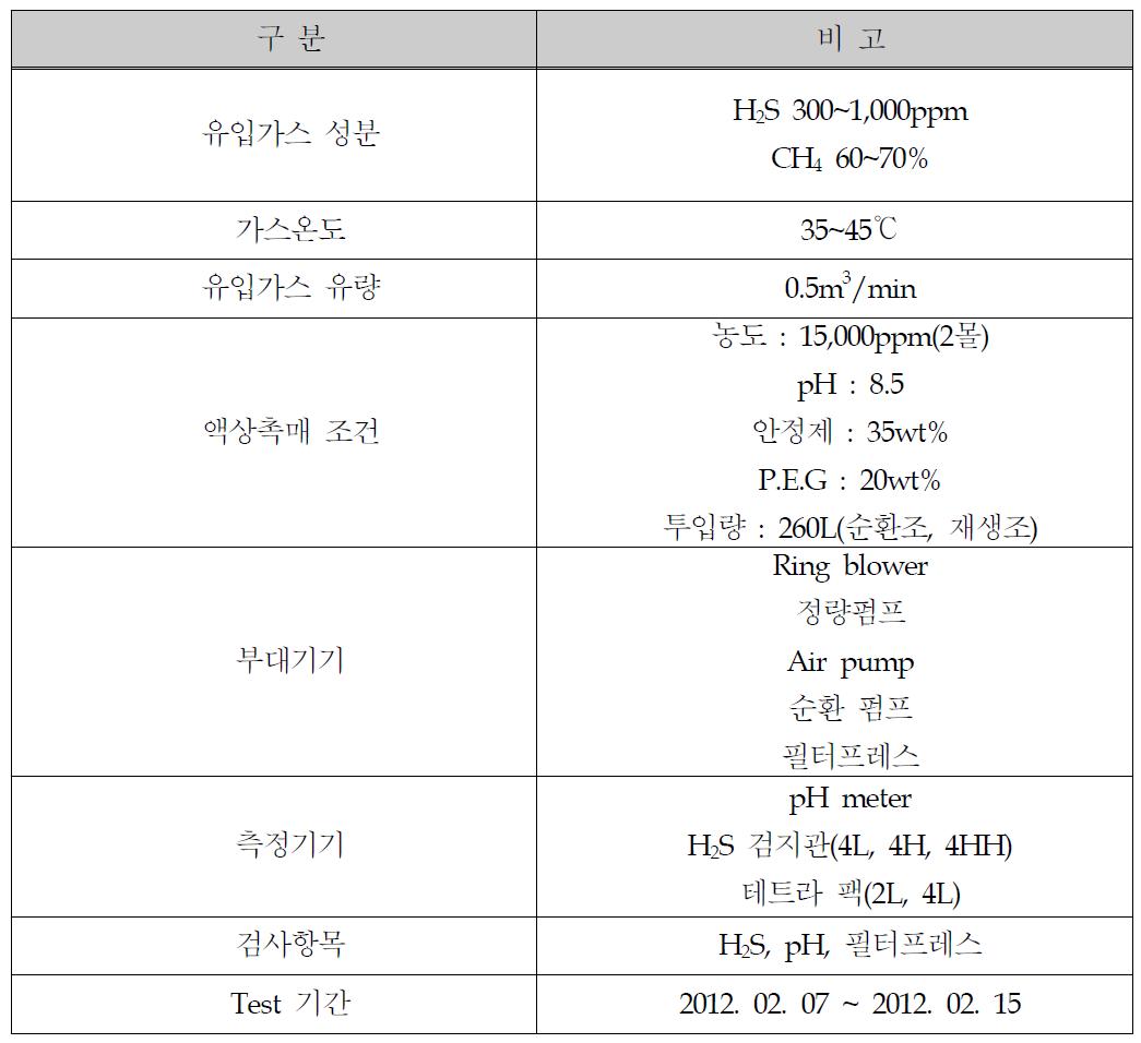 현장 조건