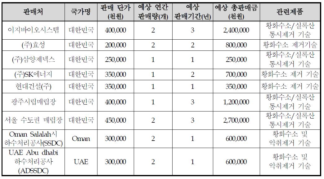 기술개발 후 국내 • 외 주요 판매처 현황