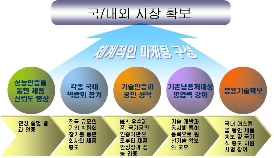 국내외 판매전략