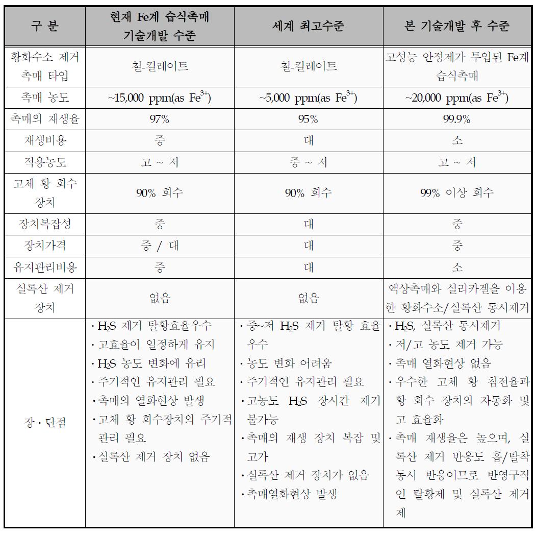 기존 기술과 개발 후 기술 비교