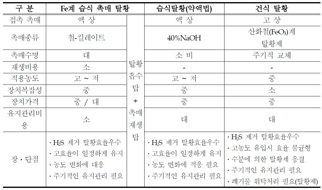 황화수소 제거 공정 비교