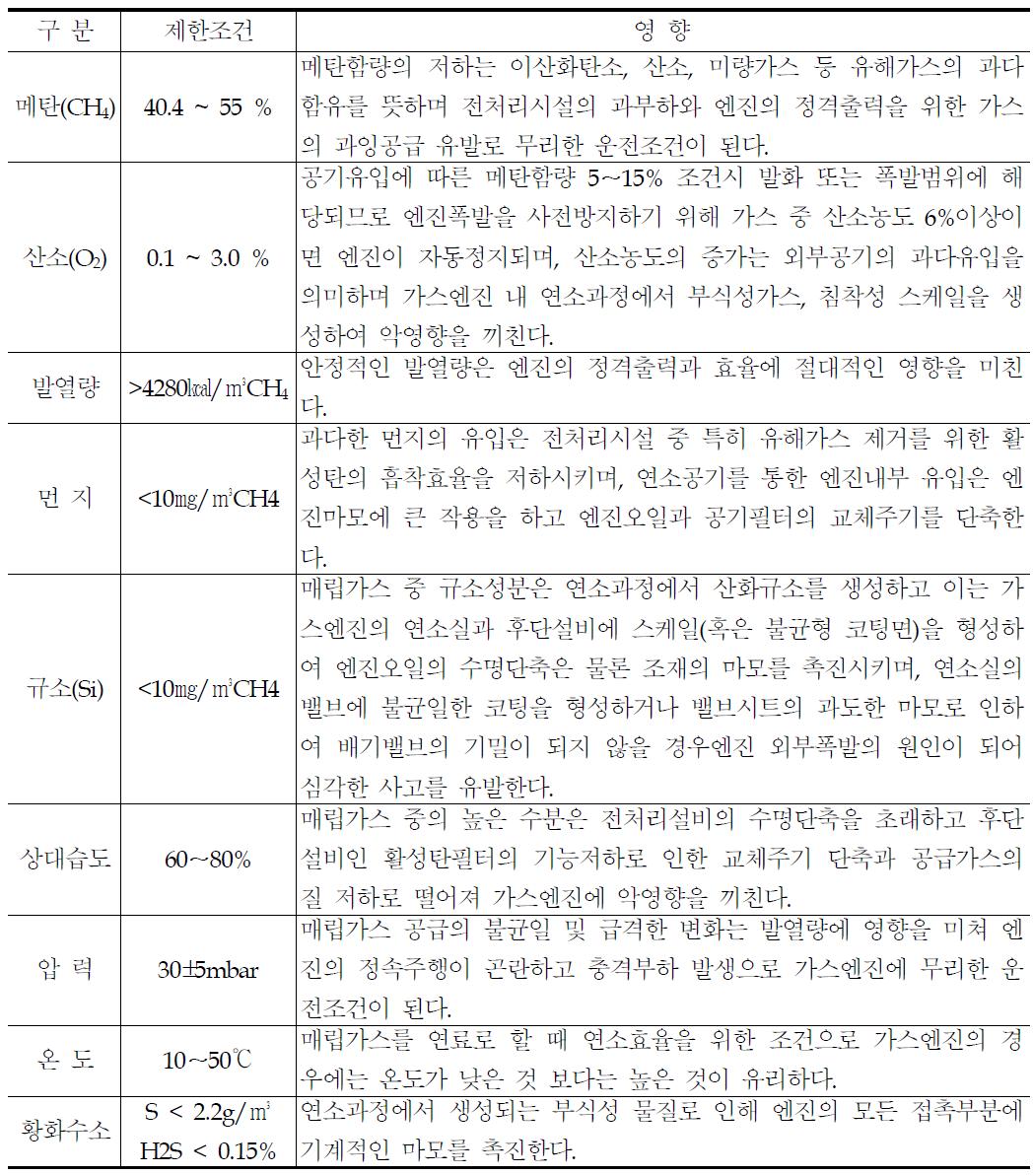 발전시설 가스공급조건 및 영향