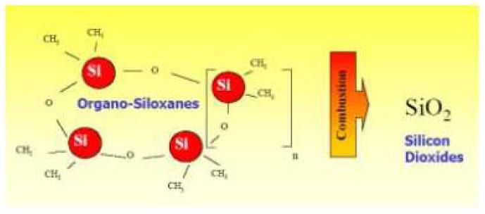 연소에 의한 siloxane의 변화