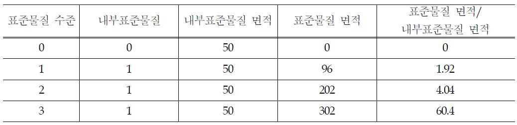 내부표준법 분석 예