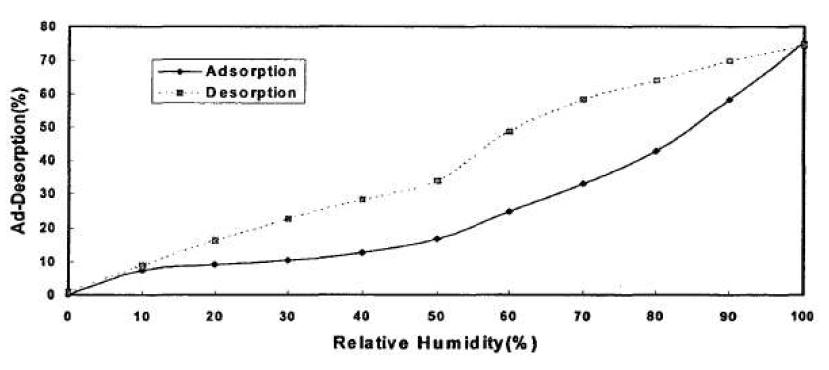 Water vapor Ad-Desorption curves of crushed Silica Gel by Hybridization