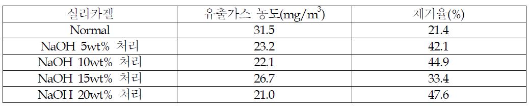 실리카겔의 표면개질별 실록산 L3 가스 제거율