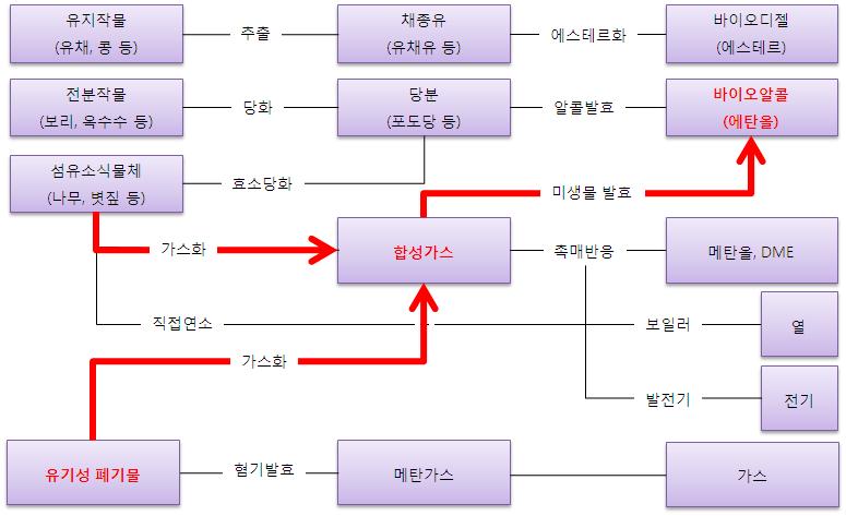 수송용 바이오연료 생산기술 체계