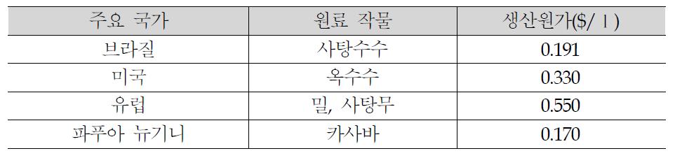 주요 국가별/원료 작물별 에탄올 생산 원가