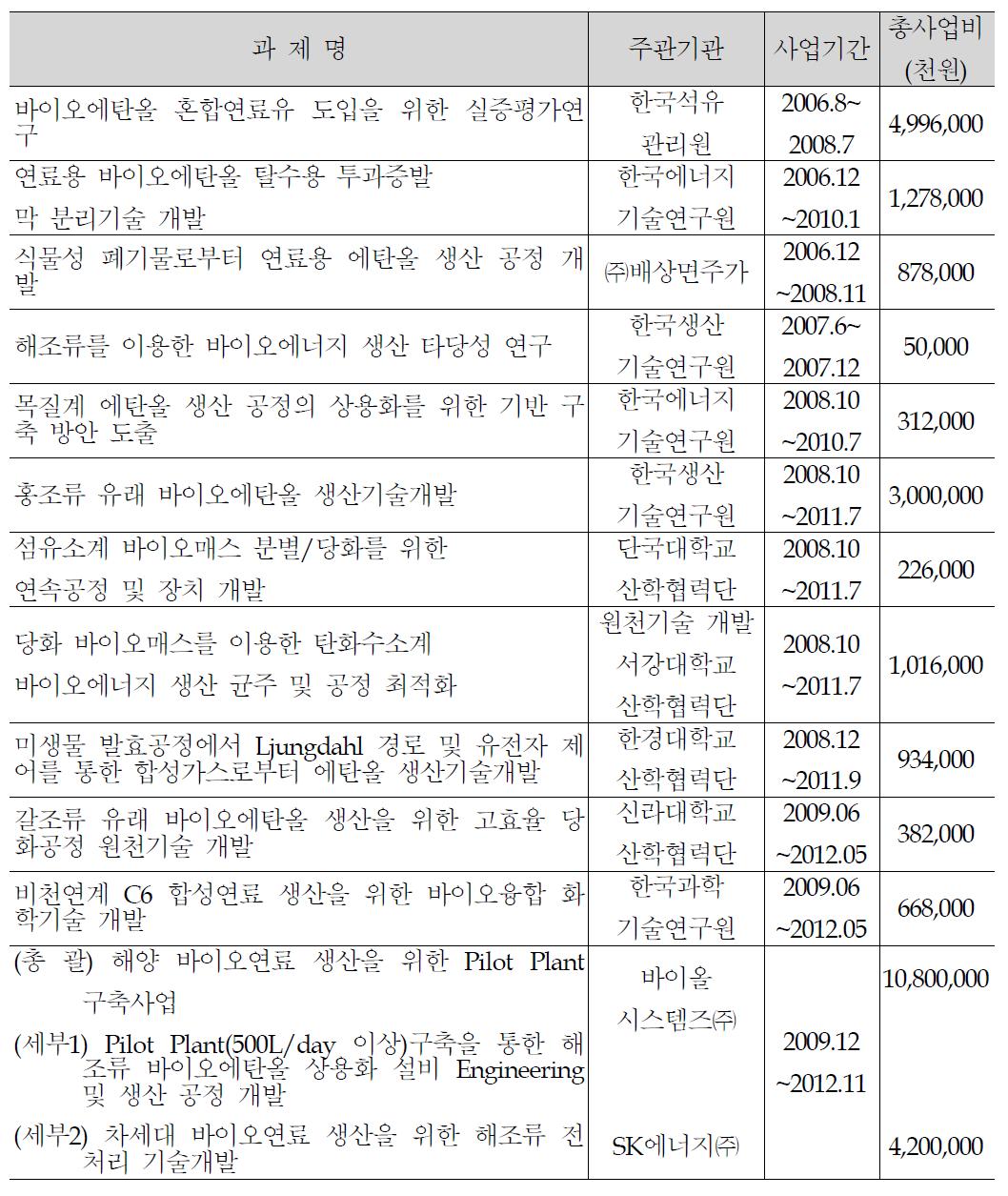 최근 5년간 바이오에탄올 관련 R&D 현황