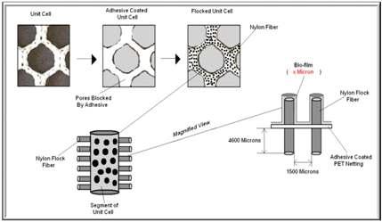 Bioconversion media 설계 모형 개략도