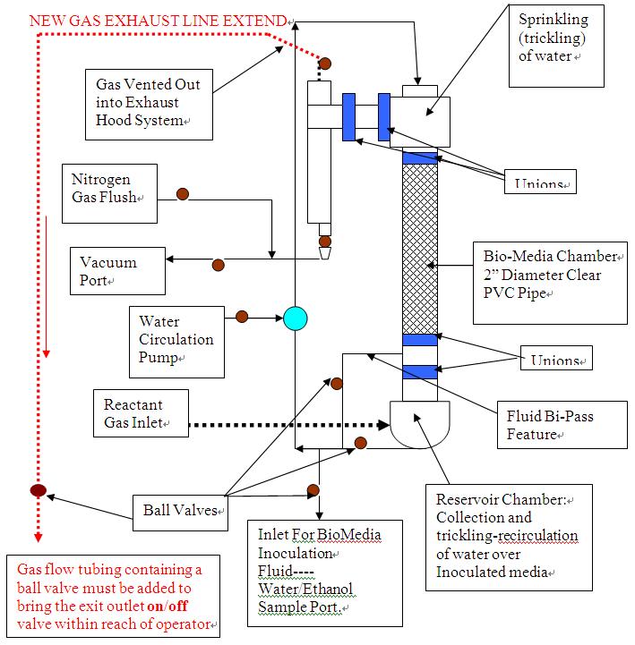 Syngas Biofilter media test apparatus