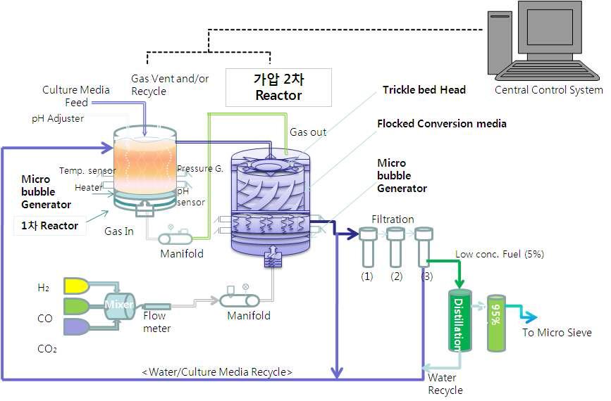 Bioreactor system 개념도