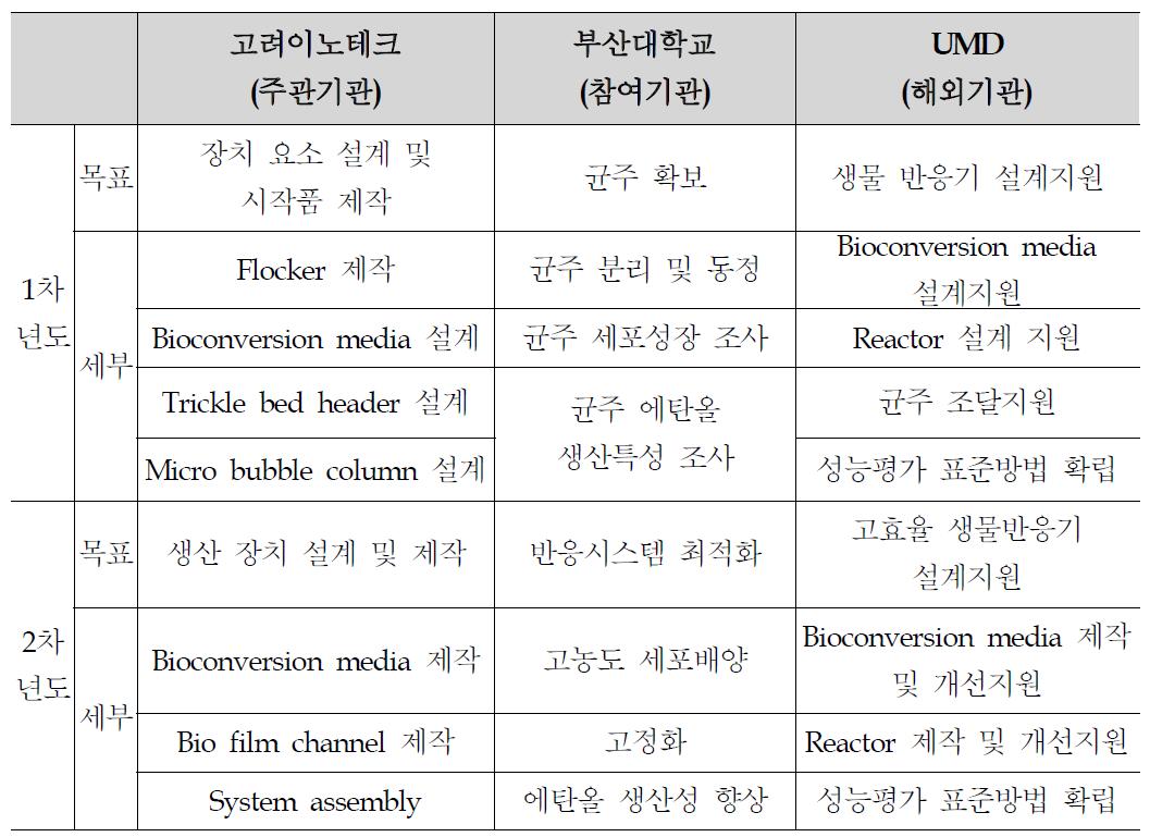 기관별 1, 2차년도 연구개발 목표 추진 내용