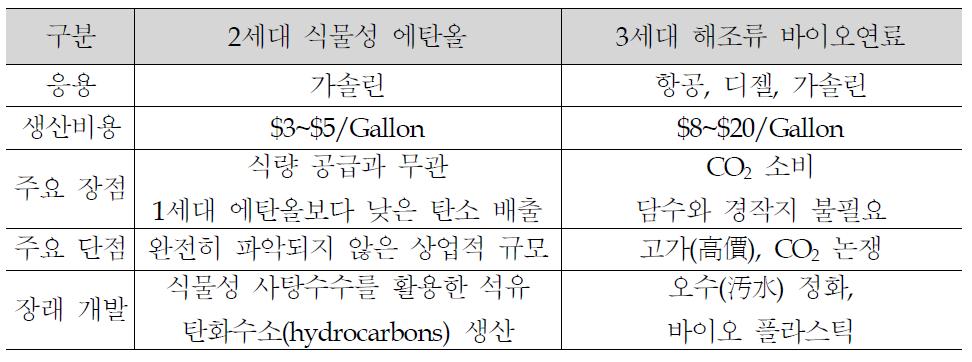 식물성 에탄올과 해조류 바이오연료 비교