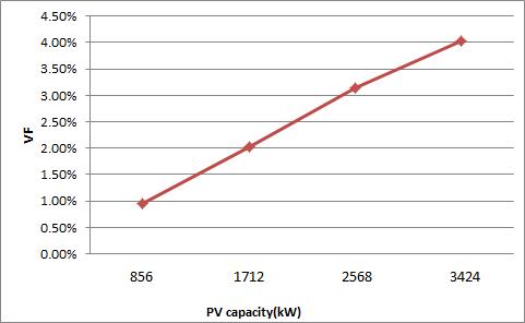 태양광 발전의 용량에 따른 전압 변동률의 변화