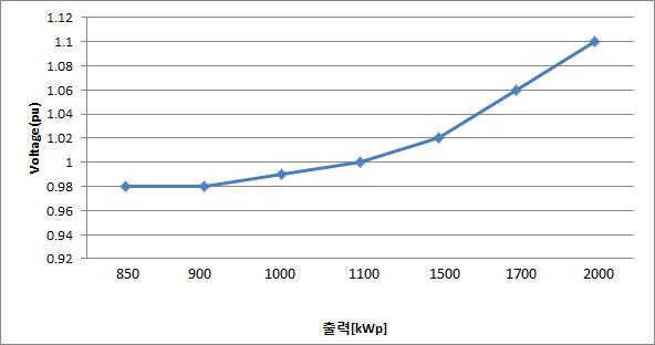 실시간 시뮬레이션 시 태양광 발전의 출력에 따른 측정 지점에서의 전압 변화
