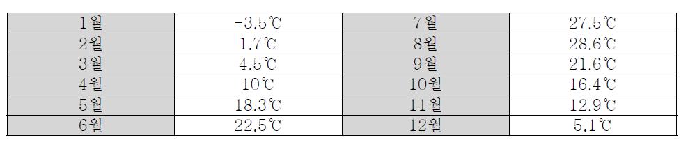 전남 신안(위도 34.5°)의 월 별 기온