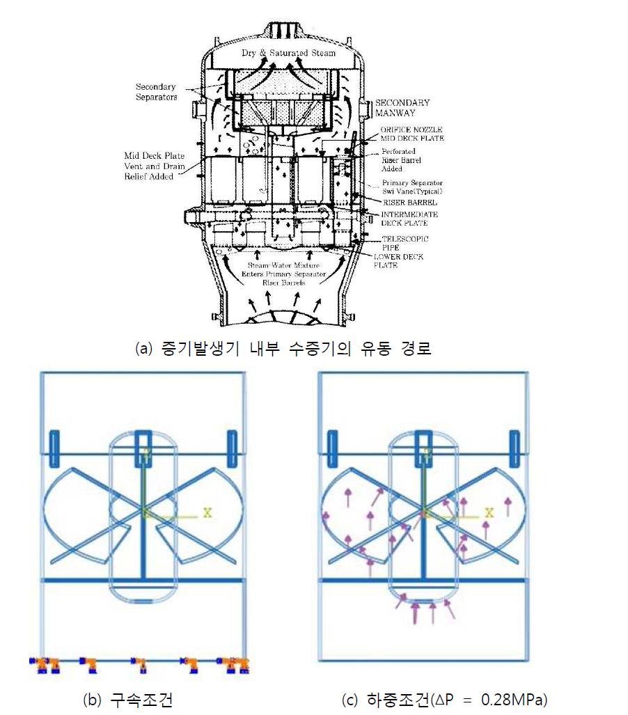 증기발생기 습분분리기의 구속조건 및 하중조건