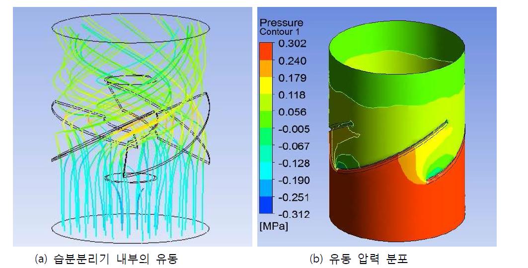 습분분리기 내부 유체 흐름과 유동해석 결과(기준 압력 : 6.1108MPa)