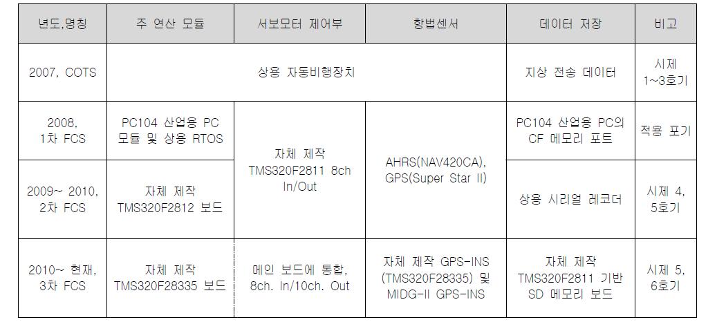 시제 5/6호기 제원