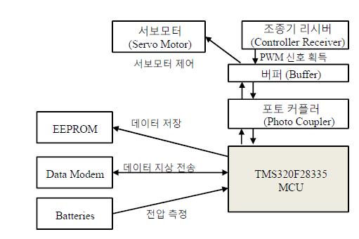 Functional Diagram of Main Board