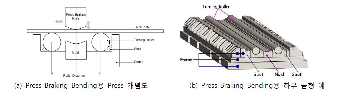 SAW Pipe 제조용 Press-Braking Bending Tool