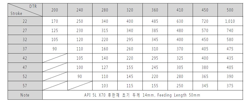 공정 변수 조합에 따른 예측 가능한 후육 강관 외경