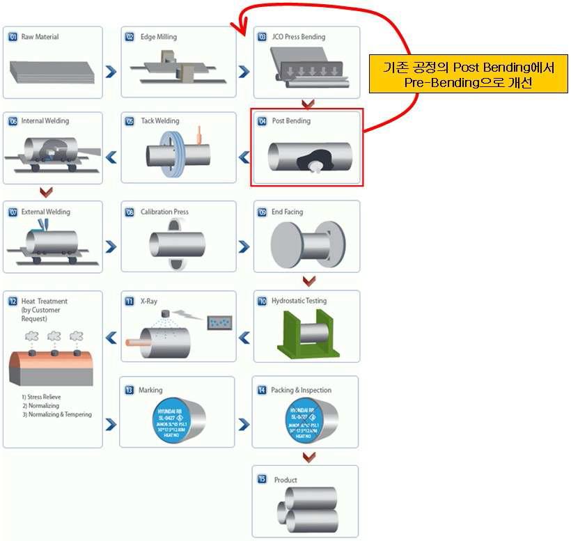 Press bending process