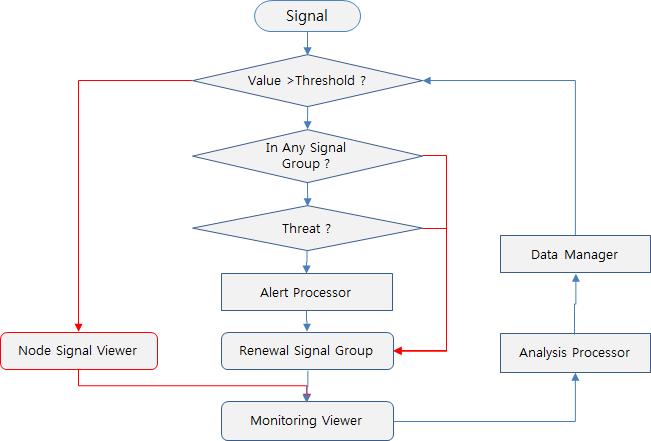 Signal Analysis Procedure