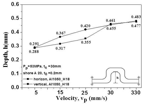 펀치속도에 따른 Al1050의 성형깊이
