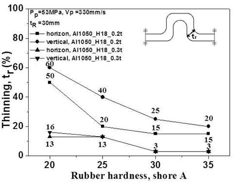 고무경도에 따른 Al1050의 두께감소율