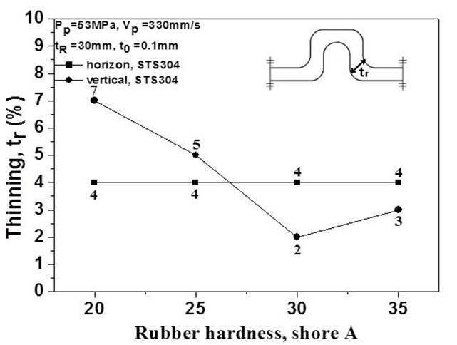 고무경도에 따른 SUS304의 두께감소율